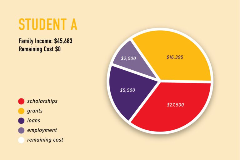 Student A 2024-25 Financial Aid example